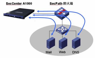 H3C SecCenter A1000 產品技術白皮書 構建智能、主動、協同的網絡安全運維新范式